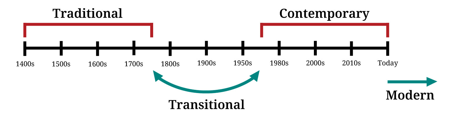 Timeline graphic